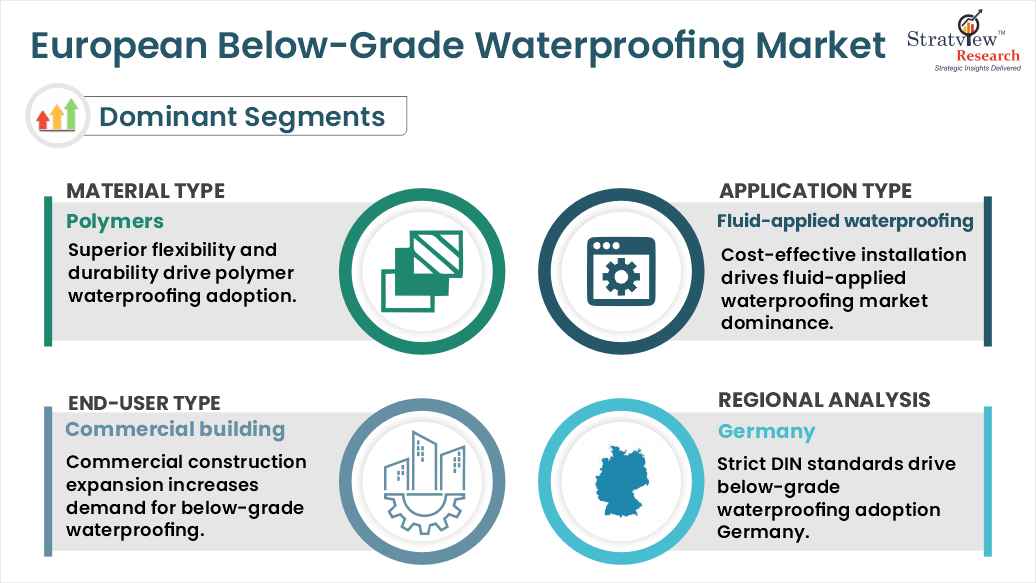 European below-grade waterproofing market segment